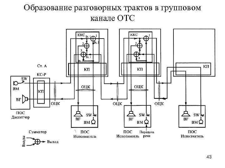 Образование разговорных трактов в групповом канале ОТС 43 