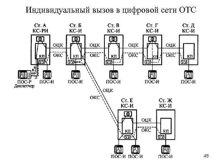 Индивидуальный вызов в цифровой сети ОТС 45 