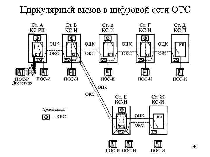 Циркулярный вызов в цифровой сети ОТС 46 