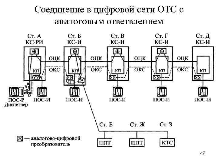 Соединение в цифровой сети ОТС с аналоговым ответвлением 47 