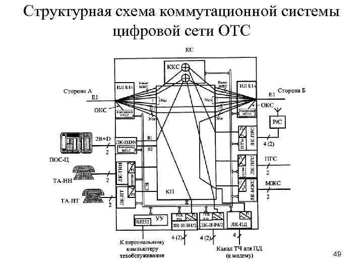 Структурная схема коммутационной системы цифровой сети ОТС 49 