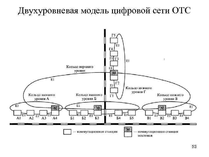 Двухуровневая модель цифровой сети ОТС 53 