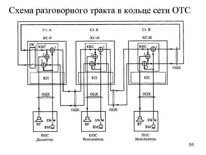 Схема разговорного тракта в кольце сети ОТС 56 