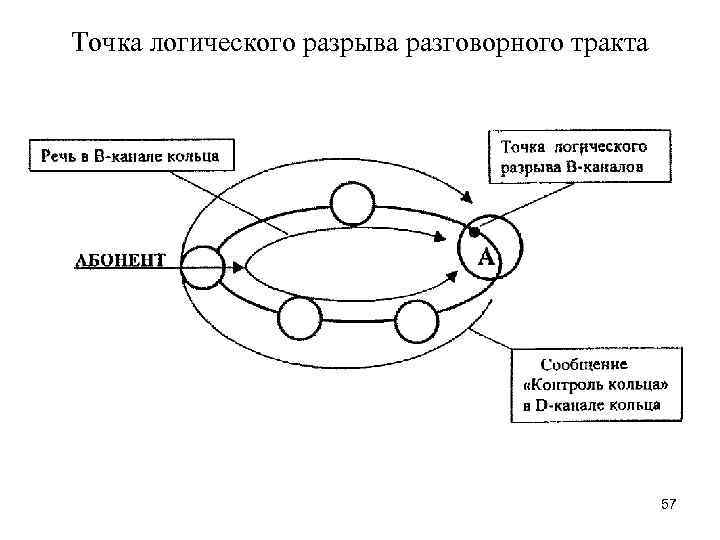 Точка логического разрыва разговорного тракта 57 