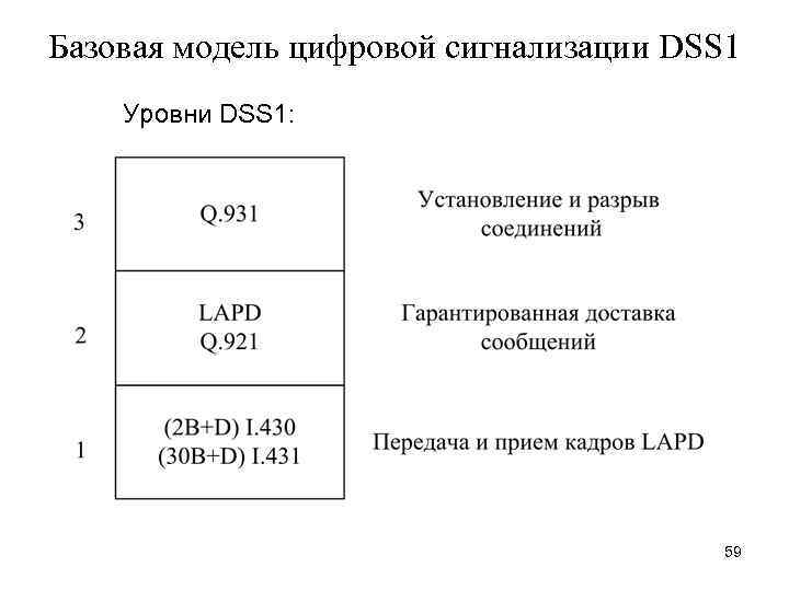 Базовая модель цифровой сигнализации DSS 1 Уровни DSS 1: 59 