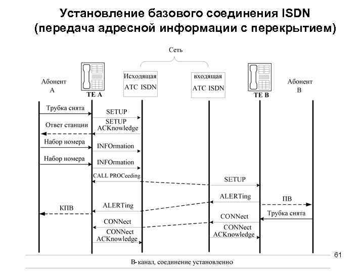 Установление базового соединения ISDN (передача адресной информации с перекрытием) 61 