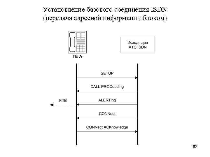 Установление базового соединения ISDN (передача адресной информации блоком) 62 