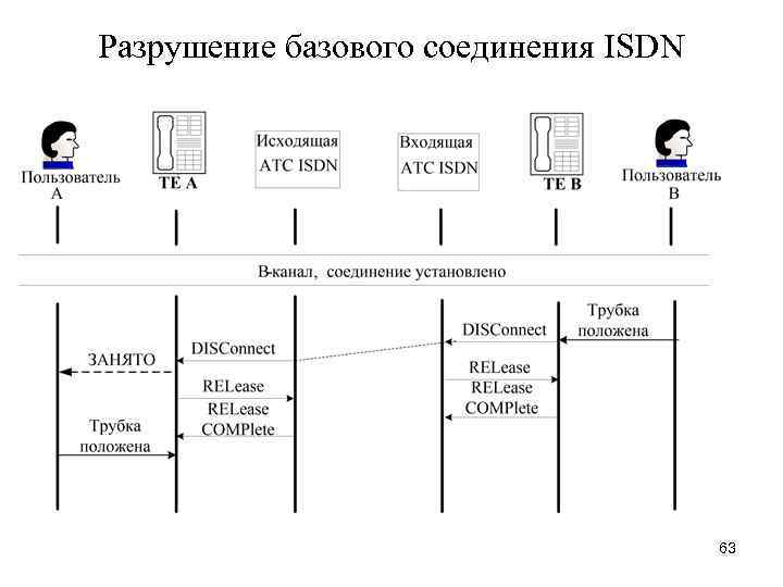 Разрушение базового соединения ISDN 63 