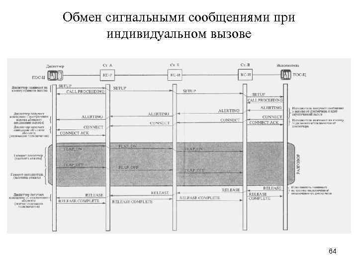 Обмен сигнальными сообщениями при индивидуальном вызове 64 