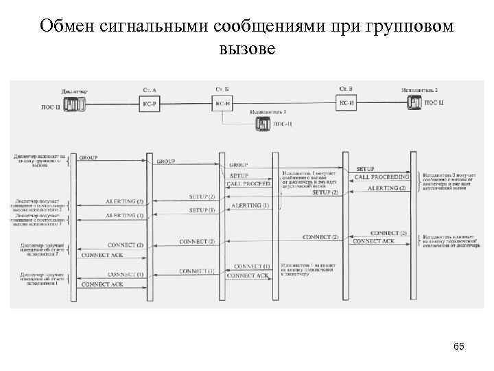 Обмен сигнальными сообщениями при групповом вызове 65 