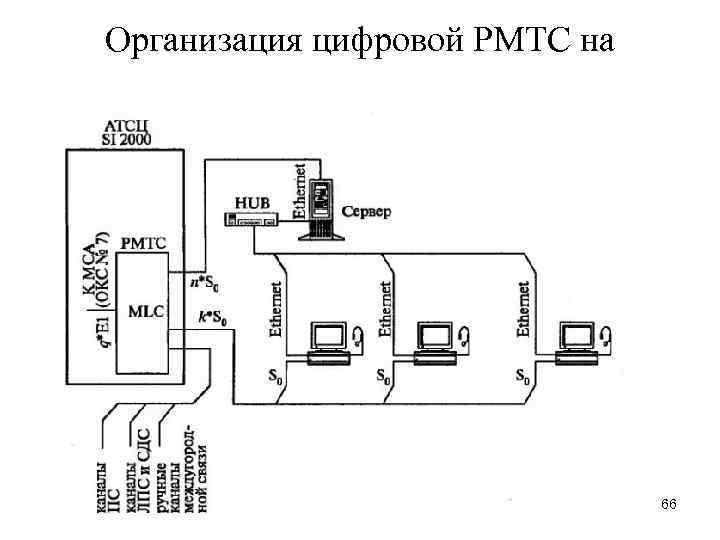 Организация цифровой РМТС на 66 