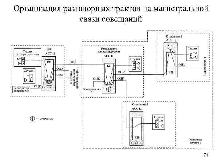 Организация разговорных трактов на магистральной связи совещаний 71 