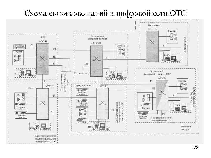 Схема связи совещаний в цифровой сети ОТС 72 