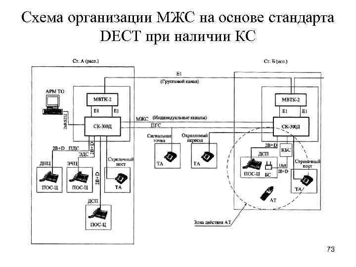 Схема организации МЖС на основе стандарта DECT при наличии КС 73 