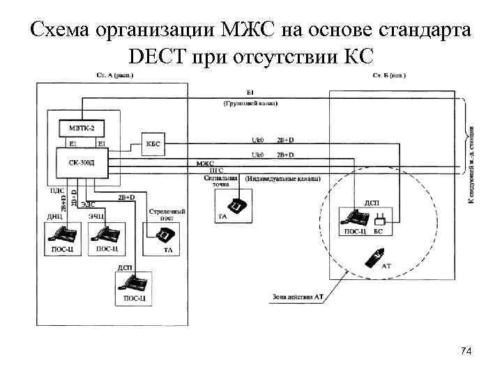 Схема организации МЖС на основе стандарта DECT при отсутствии КС 74 