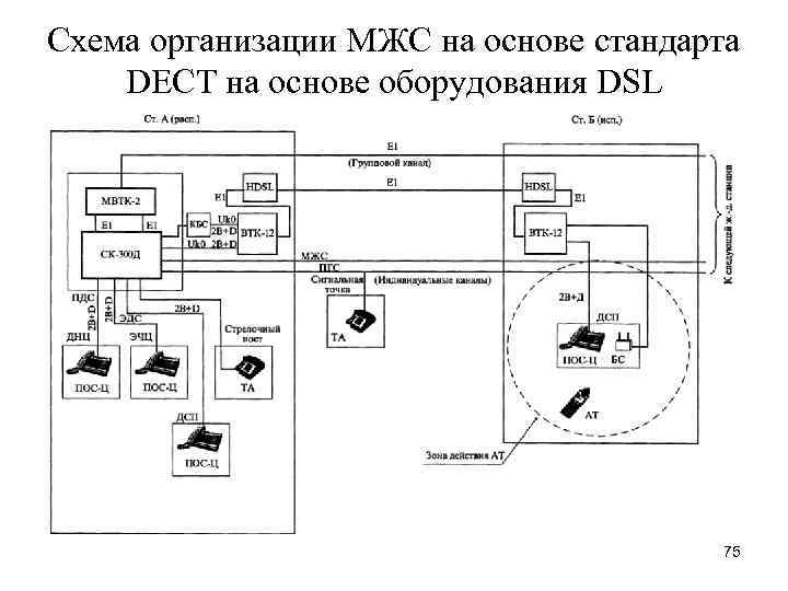 Схема организации МЖС на основе стандарта DECT на основе оборудования DSL 75 