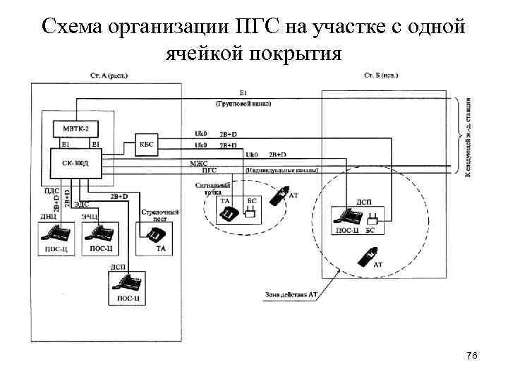 Схема организации ПГС на участке с одной ячейкой покрытия 76 