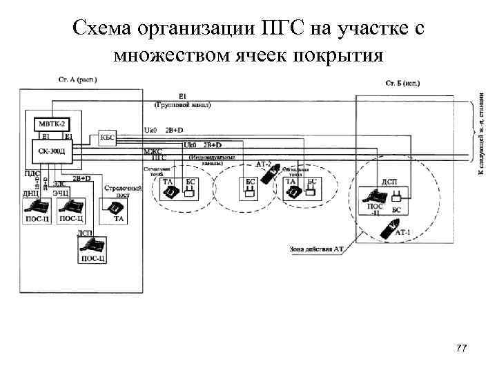 Схема организации ПГС на участке с множеством ячеек покрытия 77 