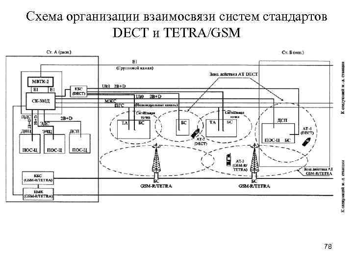 Схема организации взаимосвязи систем стандартов DECT и TETRA/GSM 78 