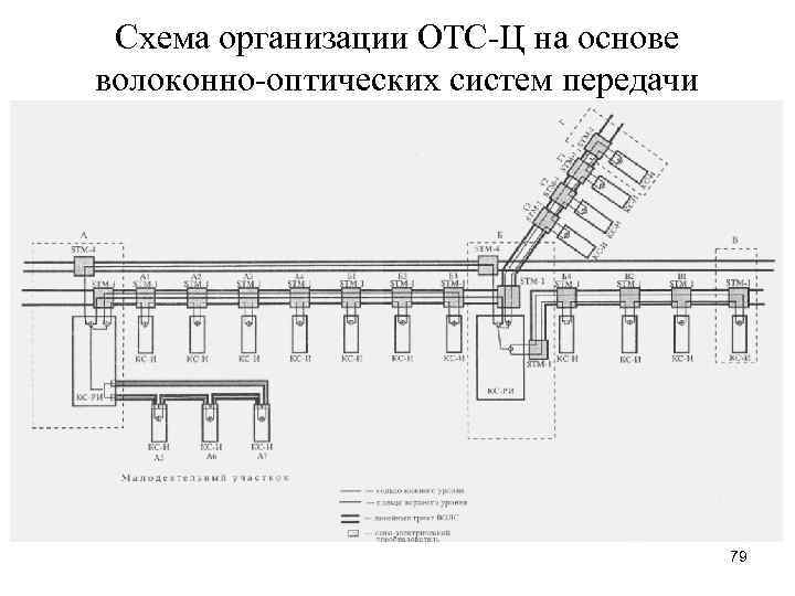 Схема организации ОТС-Ц на основе волоконно-оптических систем передачи 79 