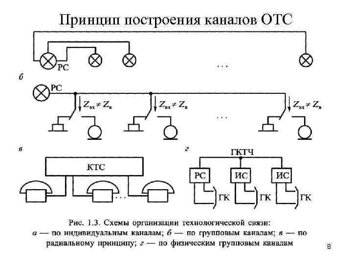 Принцип построения каналов ОТС 8 