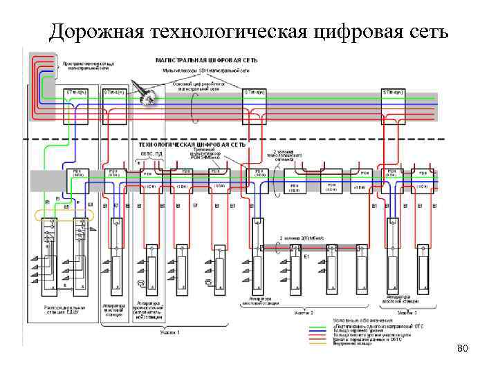 Дорожная технологическая цифровая сеть 80 