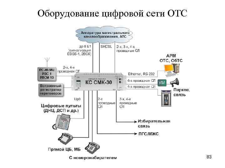 Оборудование цифровой сети ОТС 83 