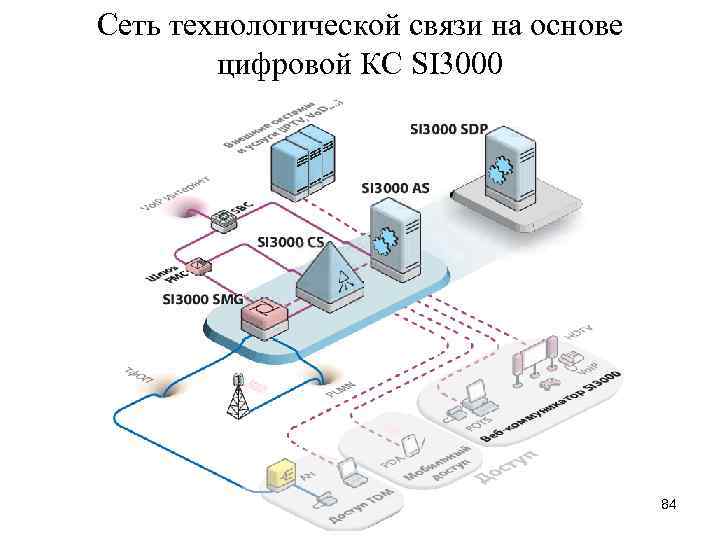 Сеть технологической связи на основе цифровой КС SI 3000 84 