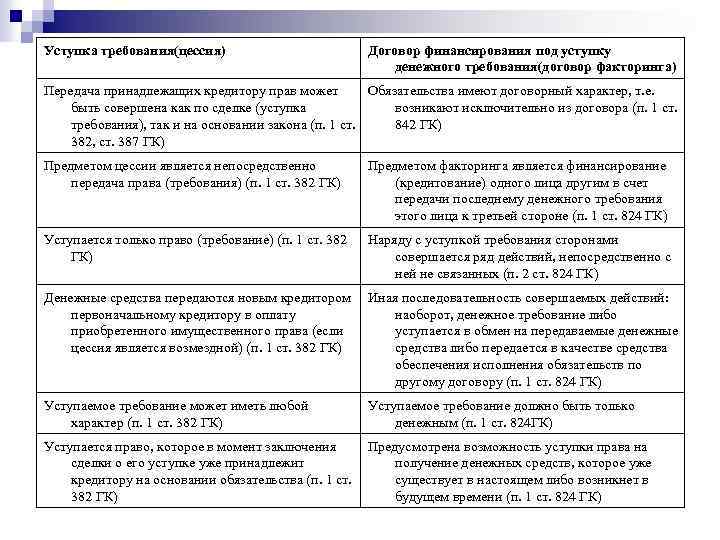 Цессия обязательства. Договор финансирования под уступку денежного требования особенности. Стороны договора финансирования под уступку денежного требования. Договор финансирования под уступку денежного требования факторинг. Виды договора финансирования под уступку денежного требования.