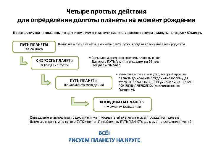 Четыре простых действия для определения долготы планеты на момент рождения На всякий случай напоминаю,