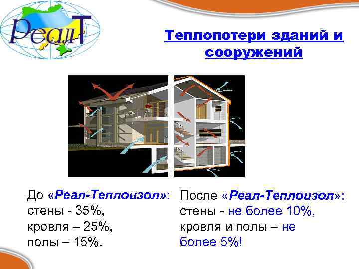 Теплопотери зданий и сооружений До «Реал-Теплоизол» : стены - 35%, кровля – 25%, полы