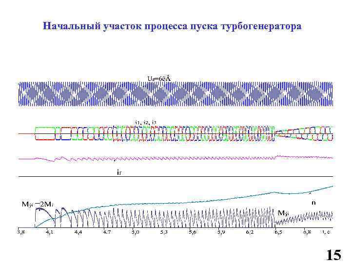 Начальный участок процесса пуска турбогенератора 15 