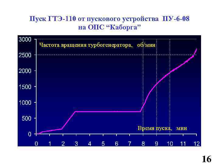 Пуск ГТЭ-110 от пускового устройства ПУ-6 -08 на ОПС “Каборга” Частота вращения турбогенератора, об/мин