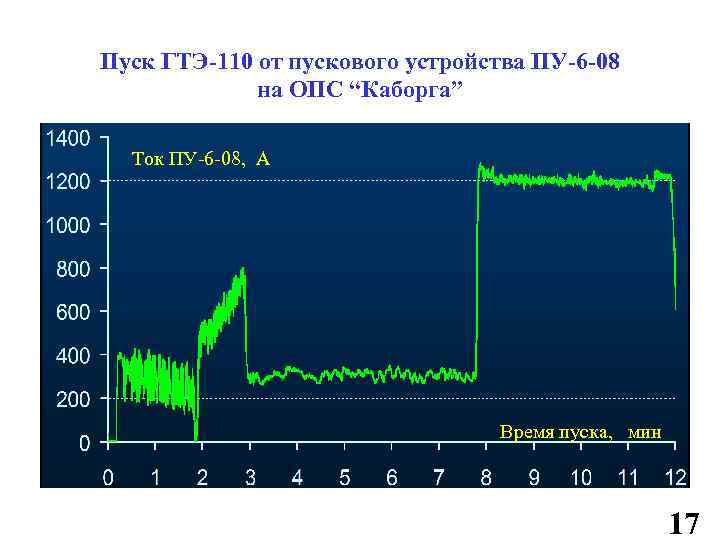 Пуск ГТЭ-110 от пускового устройства ПУ-6 -08 на ОПС “Каборга” Ток ПУ-6 -08, А