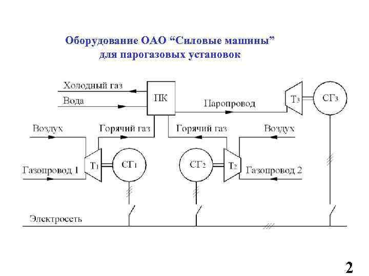 Оборудование ОАО “Силовые машины” для парогазовых установок 2 