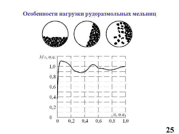 Особенности нагрузки рудоразмольных мельниц 25 