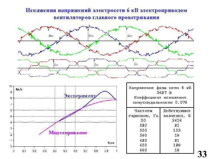 Искажения напряжений электросети 6 к. В электроприводом вентиляторов главного проветривания Эксперимент Моделирование Напряжение фазы