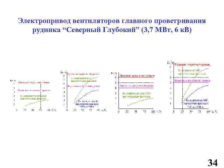 Электропривод вентиляторов главного проветривания рудника “Северный Глубокий” (3, 7 МВт, 6 к. В) 34