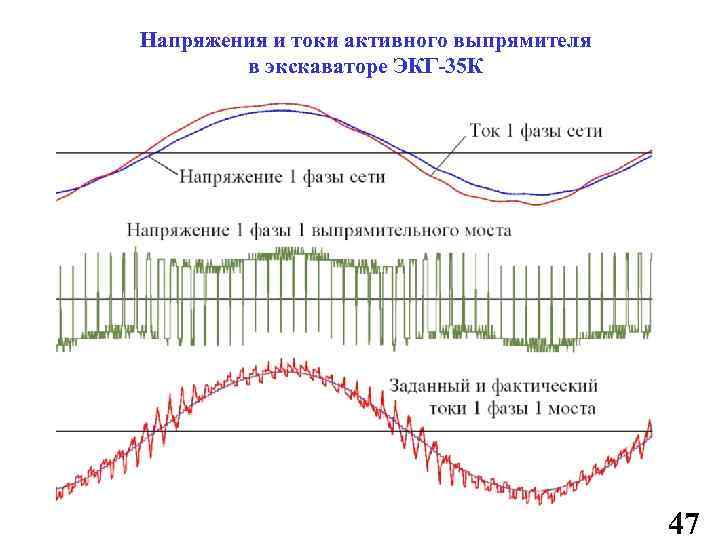 Напряжения и токи активного выпрямителя в экскаваторе ЭКГ-35 К 47 