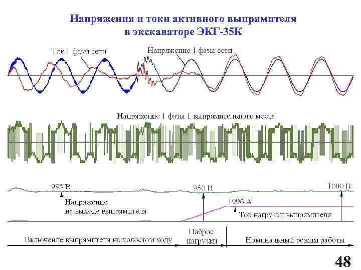 Напряжения и токи активного выпрямителя в экскаваторе ЭКГ-35 К 48 