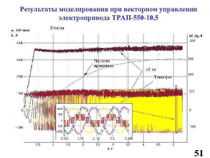 Результаты моделирования при векторном управлении электропривода ТРАП-550 -10, 5 51 