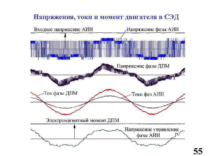 Напряжения, токи и момент двигателя в СЭД 55 