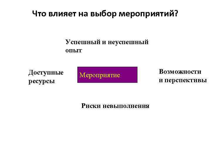 Что влияет на выбор мероприятий? Успешный и неуспешный опыт Доступные ресурсы Мероприятие Риски невыполнения