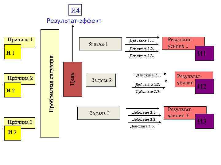 И 4 Результат-эффект Причина 1 И 2 Причина 3 И 3 Действие 1. 2.
