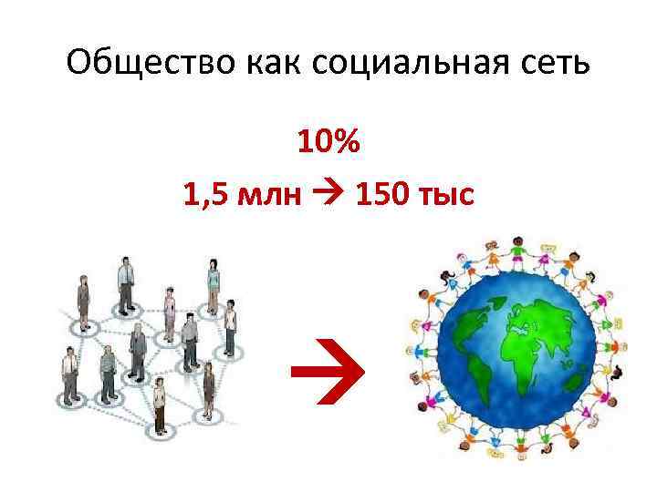 Общество как социальная сеть 10% 1, 5 млн 150 тыс 