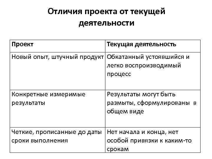 В чем отличие проекта от рабочего проекта