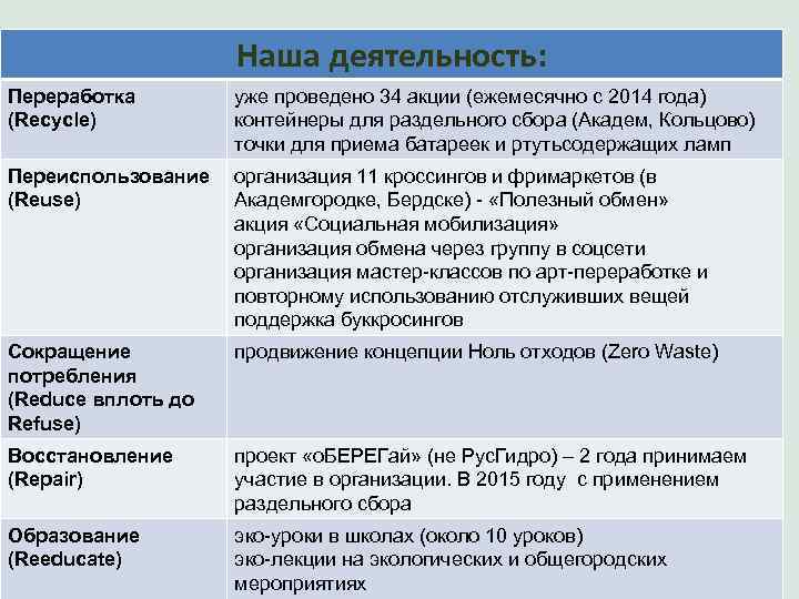 Наша деятельность: Переработка (Recycle) уже проведено 34 акции (ежемесячно с 2014 года) контейнеры для