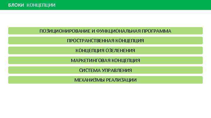 БЛОКИ КОНЦЕПЦИИ ПОЗИЦИОНИРОВАНИЕ И ФУНКЦИОНАЛЬНАЯ ПРОГРАММА ПРОСТРАНСТВЕННАЯ КОНЦЕПЦИЯ ОЗЕЛЕНЕНИЯ МАРКЕТИНГОВАЯ КОНЦЕПЦИЯ СИСТЕМА УПРАВЛЕНИЯ МЕХАНИЗМЫ