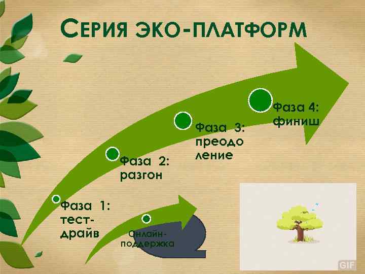 СЕРИЯ ЭКО-ПЛАТФОРМ Фаза 2: разгон Фаза 1: тестдрайв Фаза 3: преодо ление Фаза 4: