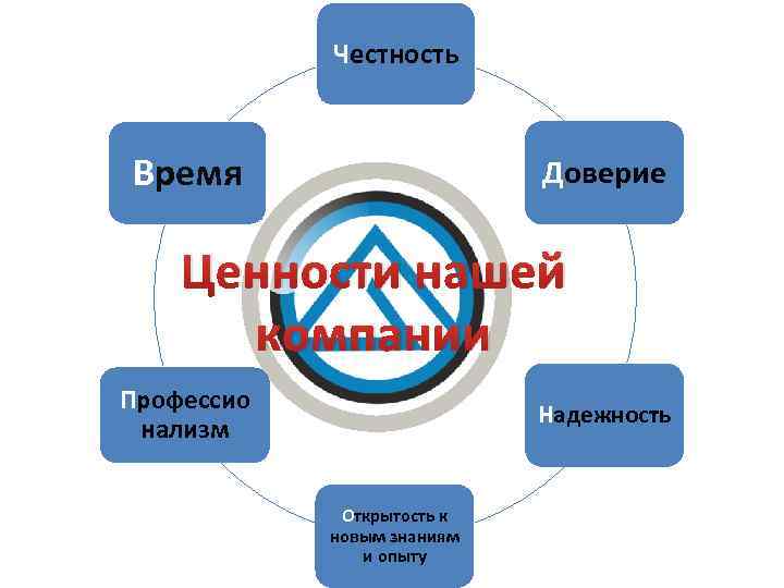 Честность Время Доверие Ценности нашей компании Профессио нализм Надежность Открытость к новым знаниям и